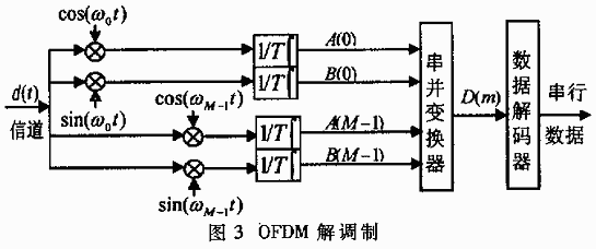 正交頻分復(fù)用技術(shù)及其應(yīng)用