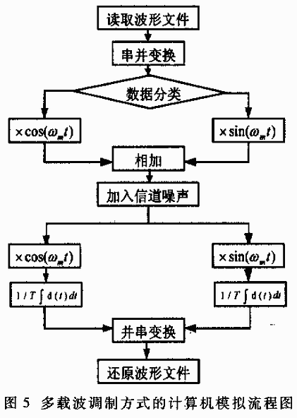 正交頻分復(fù)用技術(shù)及其應(yīng)用