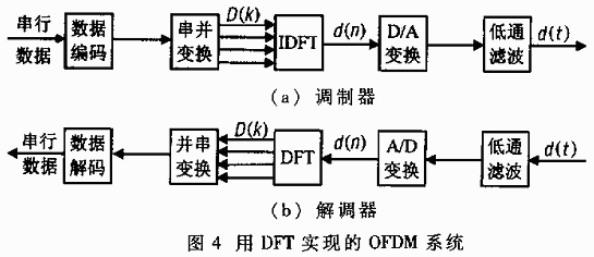 正交頻分復(fù)用技術(shù)及其應(yīng)用