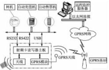 讀寫器總體結構框圖