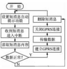 GPRS數據傳輸操作流程