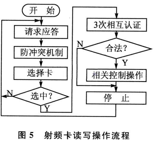 射頻卡讀寫操作流程