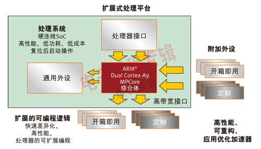 圖1. 賽靈思可擴展式平臺將 ARM 處理器和可編程元件完美組合在一起（電子工程專輯）