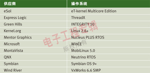 表1. ARM公司有一個成熟而穩健的操作系統及 OS開發工具生態系統。該表列出了ARM Cortex 生態系統支持的一些操作系統。（電子工程專輯）