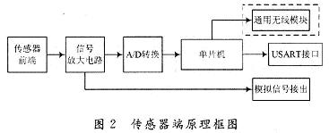 傳感器端的設計