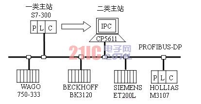 PROFIBUS-DP網絡實驗系統結構圖