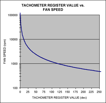 Figure 1. Relationship between tachometer register value and fan speed.風扇,計數器