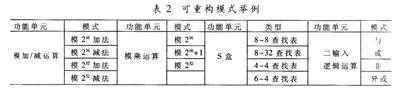 4個可重構(gòu)運算模塊所支持的模式