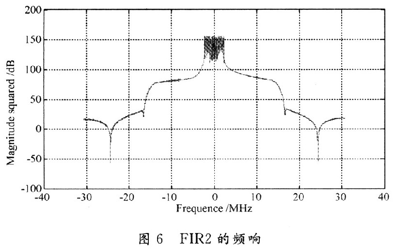 AD6655輸出信號的頻譜特性