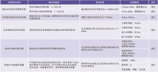 1588商用測試關鍵項指標