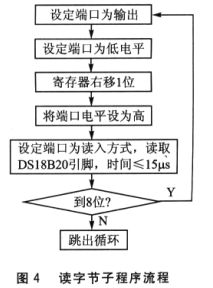 系統的讀字節子程序的流程