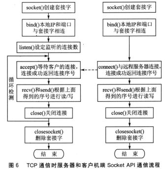 TCP通信時服務器端和客戶機端通信的函數應用圖