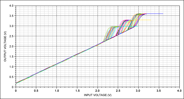 The input-output relationship through a given switch.