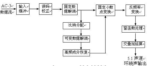 圖2.3.4  AC-3解碼器方框圖 http://www.nxhydt.com