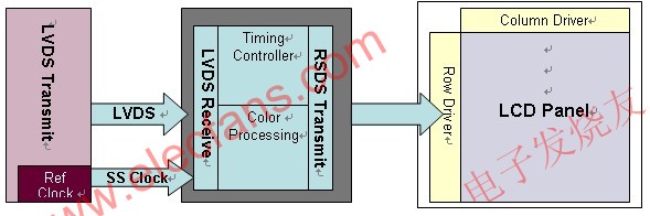 液晶面板控制器方框圖 來(lái)源：電子發(fā)燒友