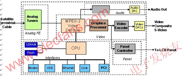 液晶電視機(jī)體系架構(gòu) 來(lái)源：電子發(fā)燒友網(wǎng)