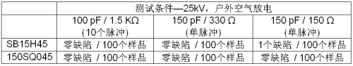 表 1: SB15H45和 150SQ045的25KV 戶外空氣放電測試結(jié)果