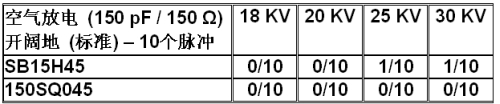 表2：肖特基整流器的ESD測試結(jié)果