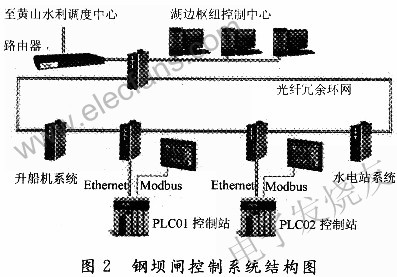 鋼壩閘控制系統拓撲結構 www.nxhydt.com