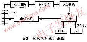 基于DSP的解調系統設計 www.nxhydt.com