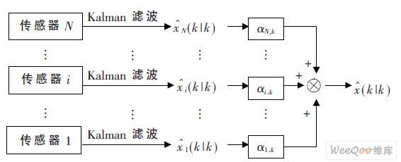 聯邦融合估計算法流程圖