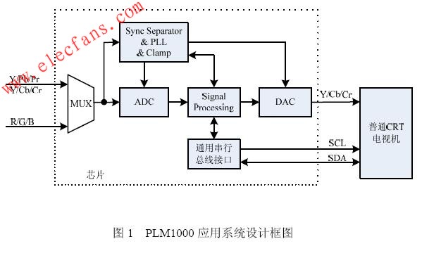 基于PLM1000芯片的應(yīng)用系統(tǒng)原理框圖