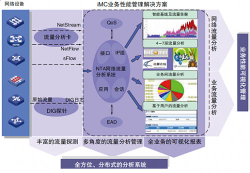 新一代數(shù)據(jù)中心之智能化