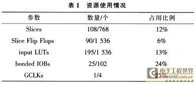 資源使用結果