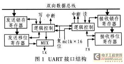 完整的UART接口