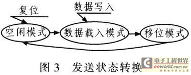 發送狀態轉換