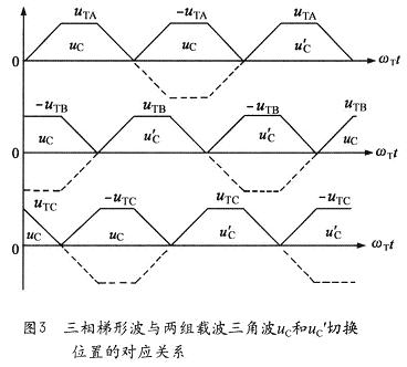 三相梯形調(diào)制波uTA、uTB uTC與兩組載波三角波uC和uC'切換位置的對(duì)應(yīng)關(guān)系