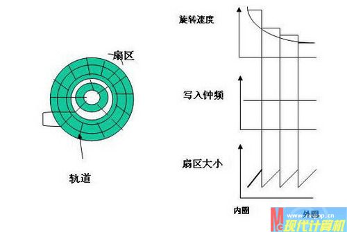 老鳥傳技 讀懂光驅倍速的行話