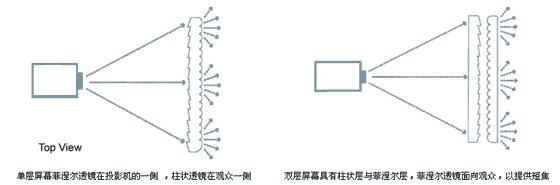 DNP雙層背投屏幕技術及光學原理淺談