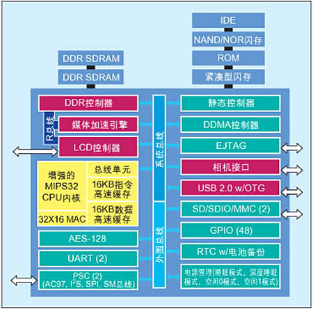 MP3每日新知：Au1200處理器系統架構 