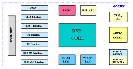 MP3每日新知:黑馬RockChip RK2606詳解 