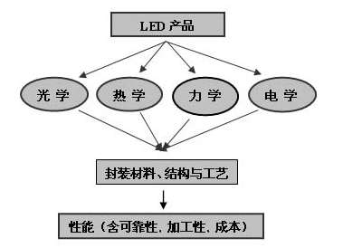 圖1?大功率白光LED封裝技術