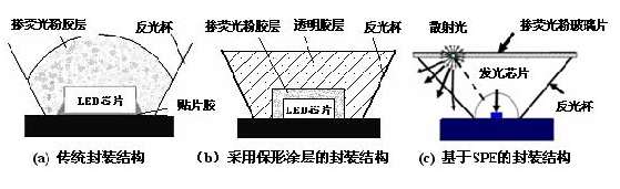 圖3?大功率白光LED封裝結構