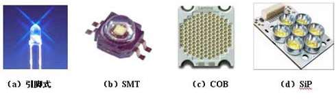 圖4?LED封裝技術和結構發展