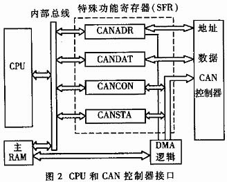 電動車CAN總線結構示意圖