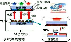 SED顯示技術(shù)