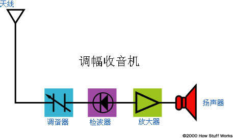 AM收音機