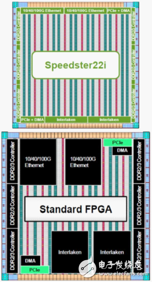 上圖為Achronix公司Speedster22i與傳統標準FPGA內核架構的對比。很明顯，Speedster22i無論是在芯片總體設計尺寸和IP內核架構布局，均優于傳統標準FPGA內核架構