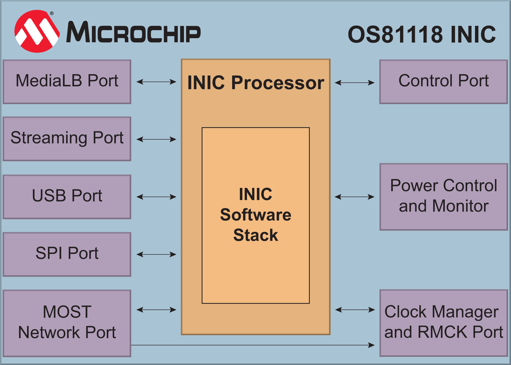 Microchip推出智能網絡接口控制器MOST150 INIC，實現汽車互聯需求