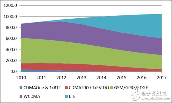 全球移動通信技術的業務營收2010-2017（單位：十億美元）