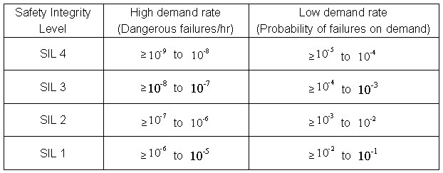 表1 安全完整性等級(jí)，其中依照IEC 61508或ISO 26262之系統(tǒng)安全認(rèn)證，規(guī)定遵守項(xiàng)目