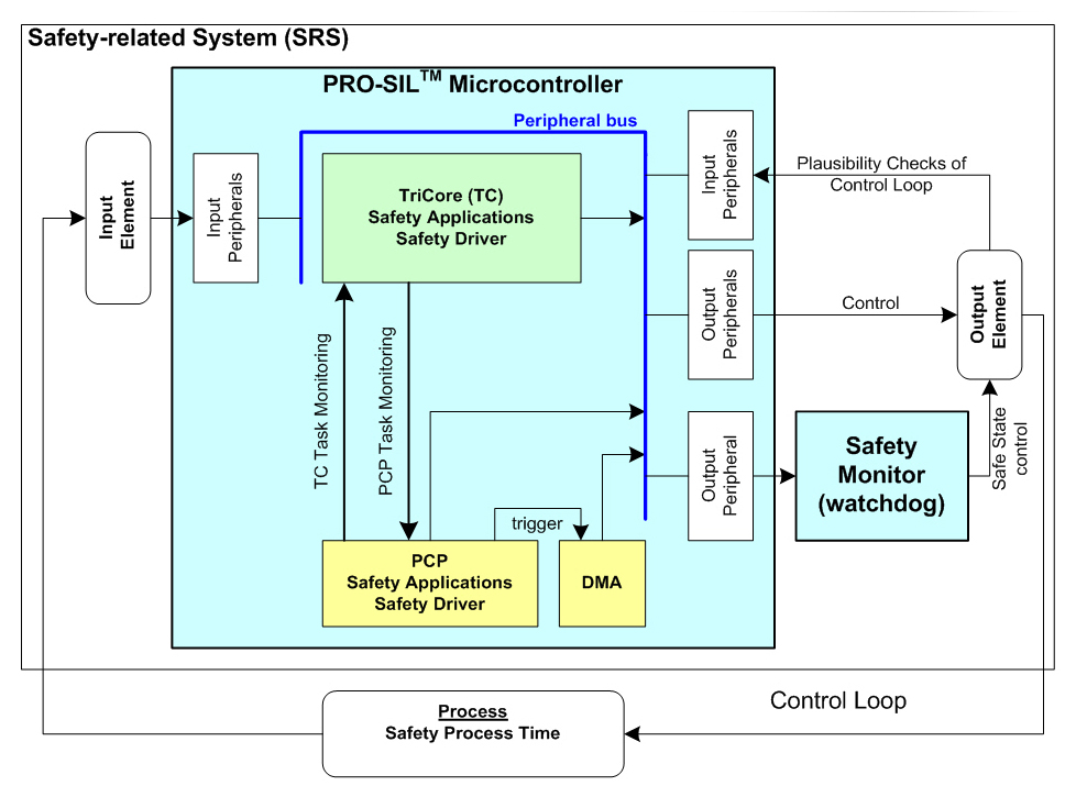圖2 以TriCore作為主控制器，并采用安全監(jiān)控芯片（看門(mén)狗）及 SafeTcore測(cè)試軟件程序庫(kù)的安全相關(guān)系統(tǒng)