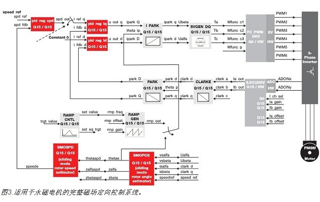 設計高性能和低功耗的電機控制系統