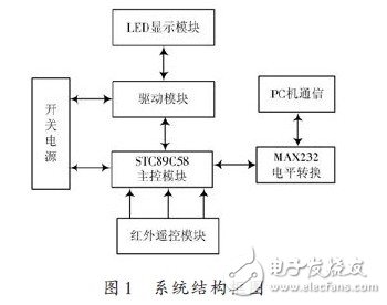 LED多功能遙控顯示屏設(shè)計與實現(xiàn)