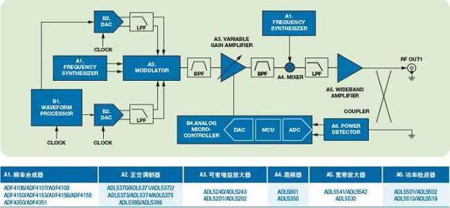 ADI RF信號源解決方案