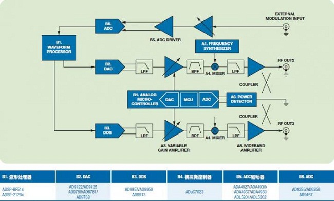 ADI RF信號源解決方案